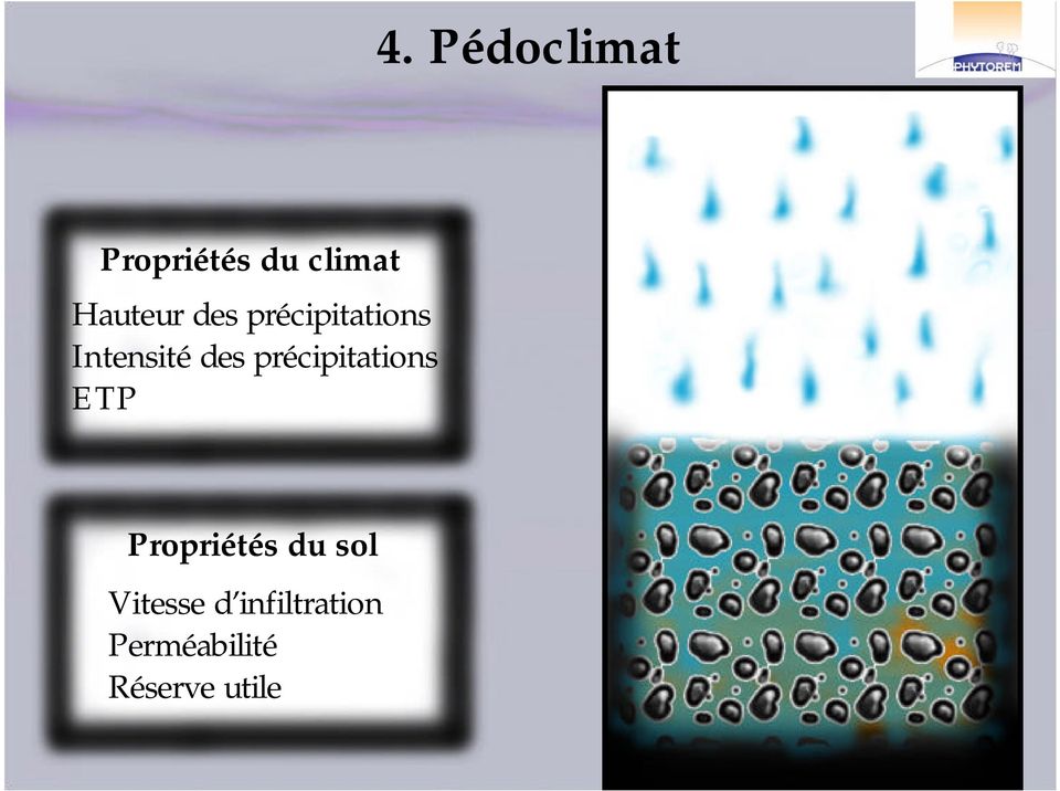 précipitations ETP Propriétés du sol