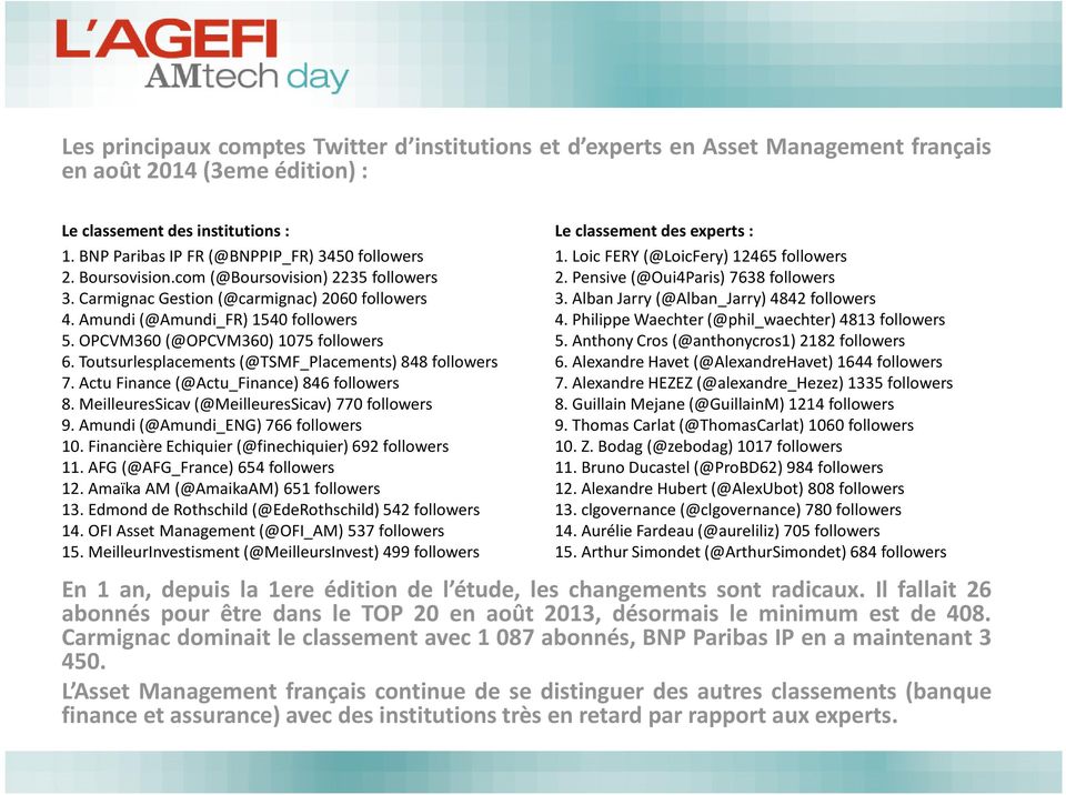 Toutsurlesplacements (@TSMF_Placements) 848 followers 7. Actu Finance (@Actu_Finance) 846 followers 8. MeilleuresSicav (@MeilleuresSicav) 770 followers 9. Amundi (@Amundi_ENG) 766 followers 10.