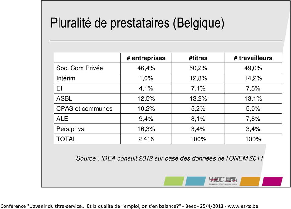 13,2% 13,1% CPAS et communes 10,2% 5,2% 5,0% ALE 9,4% 8,1% 7,8% Pers.