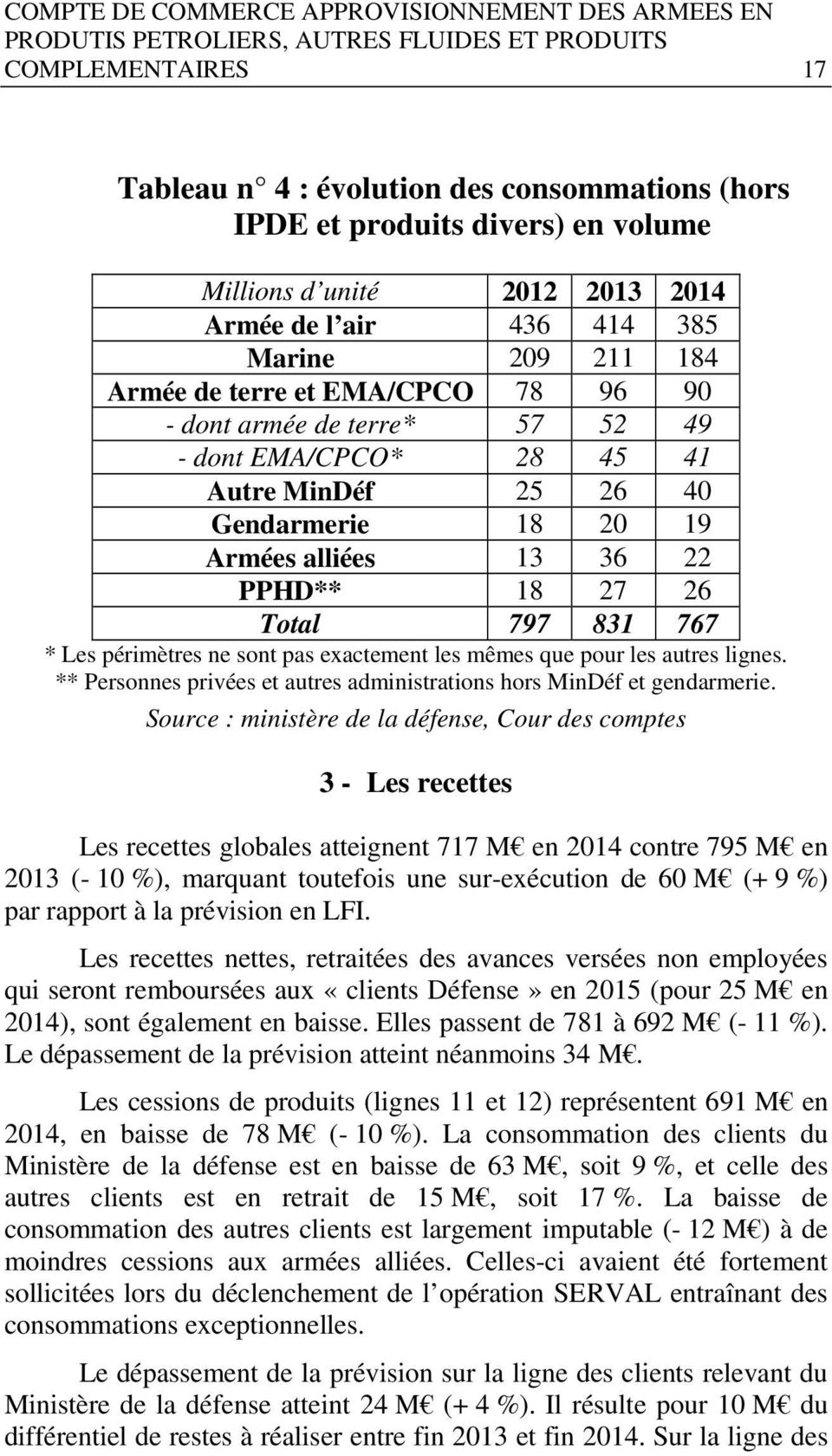40 Gendarmerie 18 20 19 Armées alliées 13 36 22 PPHD** 18 27 26 Total 797 831 767 * Les périmètres ne sont pas exactement les mêmes que pour les autres lignes.