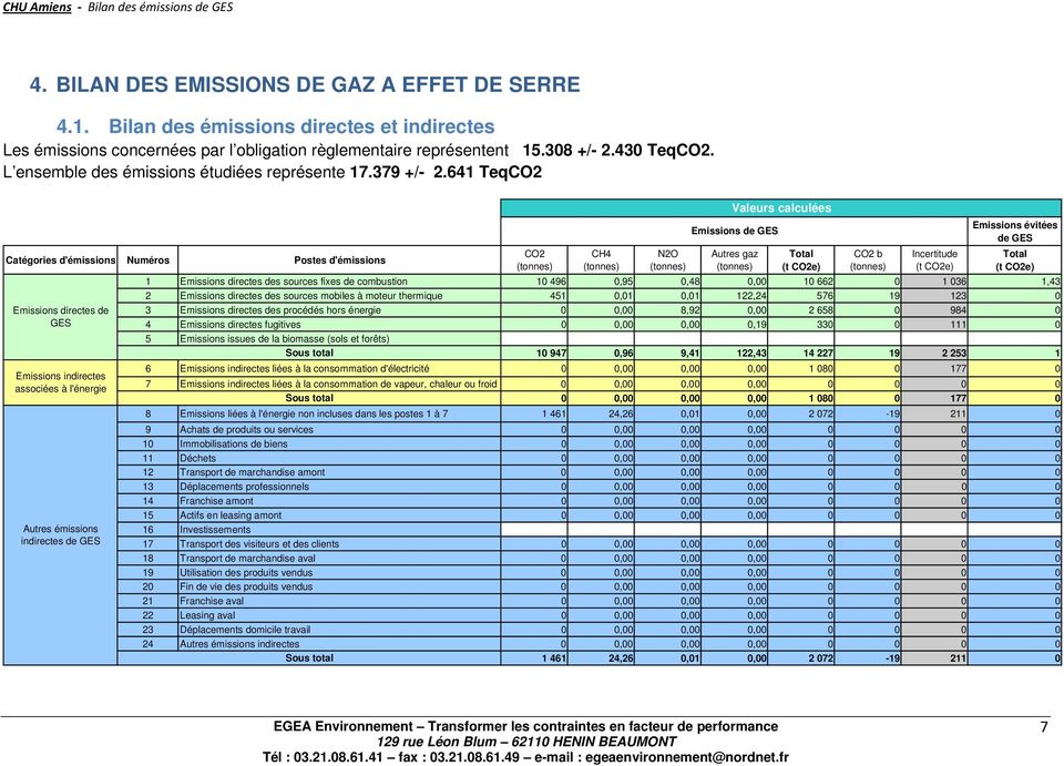641 TeqCO2 Catégories d'émissions Numéros Postes d'émissions Emissions directes de GES Emissions indirectes associées à l'énergie Autres émissions indirectes de GES CO2 (tonnes) CH4 (tonnes) N2O