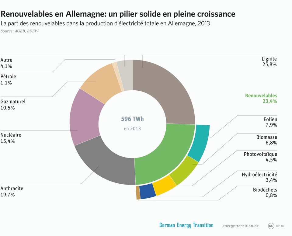 Autre 4,1% Pétrole 1,1% Renouvelables 23,4% Gaz naturel 1,5% 596 TWh Nucléaire 15,4% Eolien