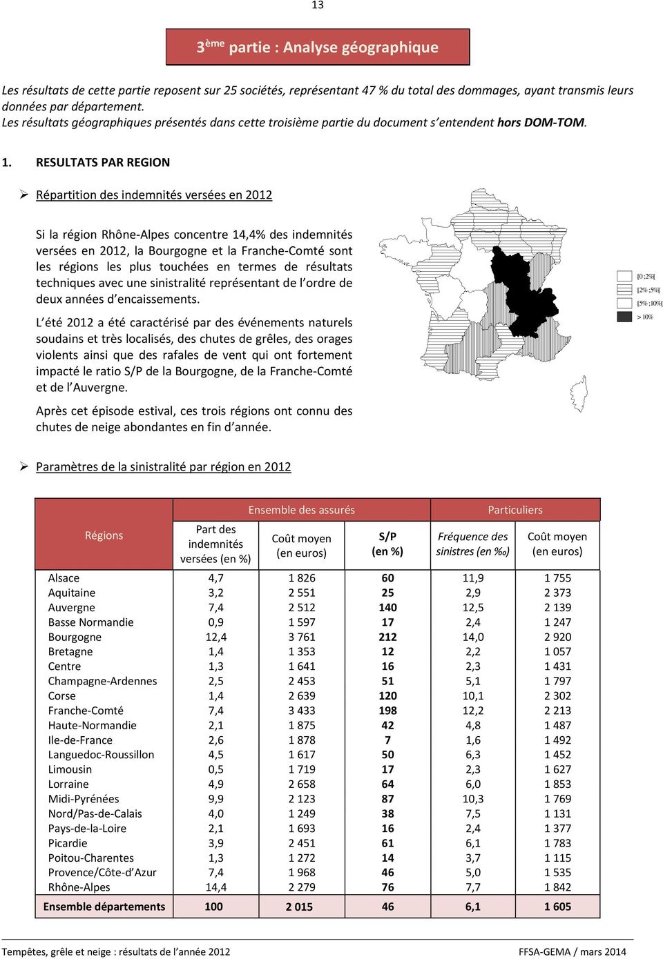 RESULTATS PAR REGION Répartition des indemnités versées en 2012 Si la région Rhône Alpes concentre 14,4% des indemnités versées en 2012, la Bourgogne et la Franche Comté sont les régions les plus