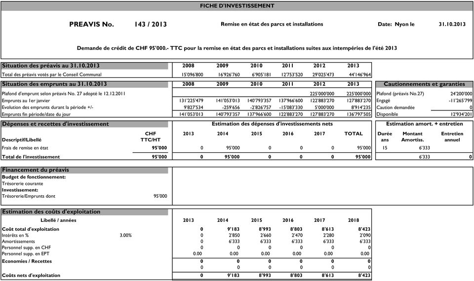 2013 Total des préavis votés par le Conseil Communal Situation des emprunts au 31.10.