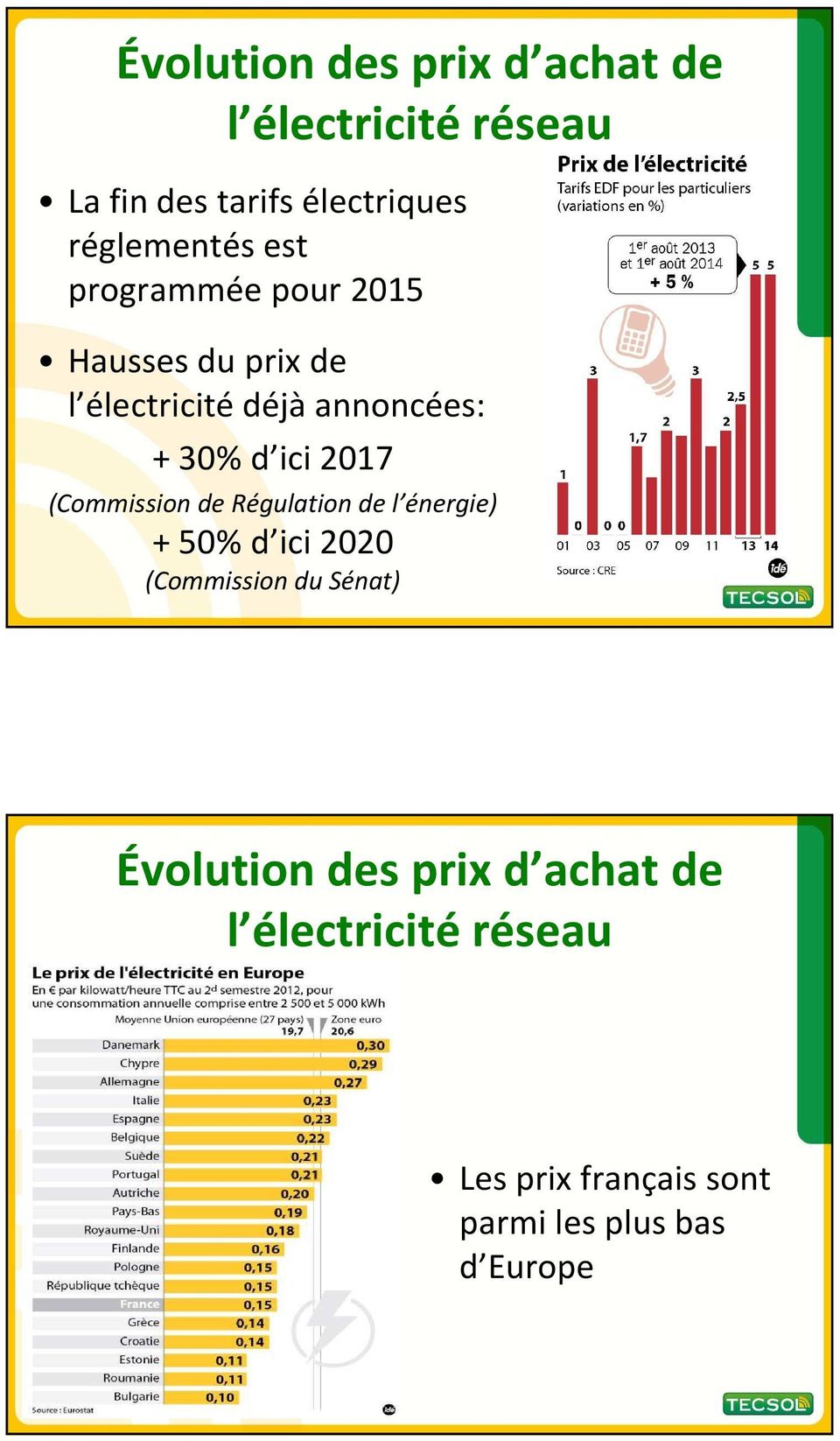 30% d ici 2017 (Commission de Régulation de l énergie) + 50% d ici 2020 (Commission du