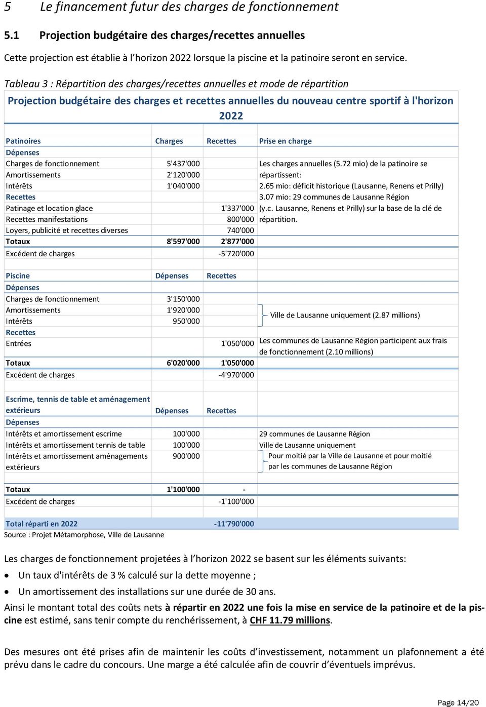Tableau 3 : Répartition des charges/recettes annuelles et mode de répartition Projection budgétaire des charges et recettes annuelles du nouveau centre sportif à l'horizon 2022 Patinoires Charges