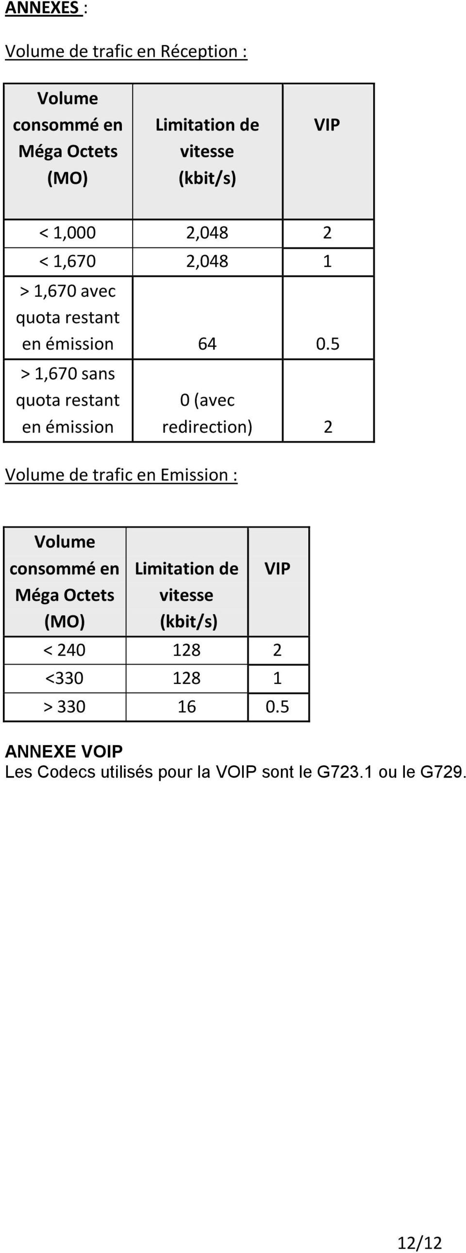 5 > 1,670 sans quota restant en émission Volume de trafic en Emission : 0 (avec redirection) 2 Volume consommé en