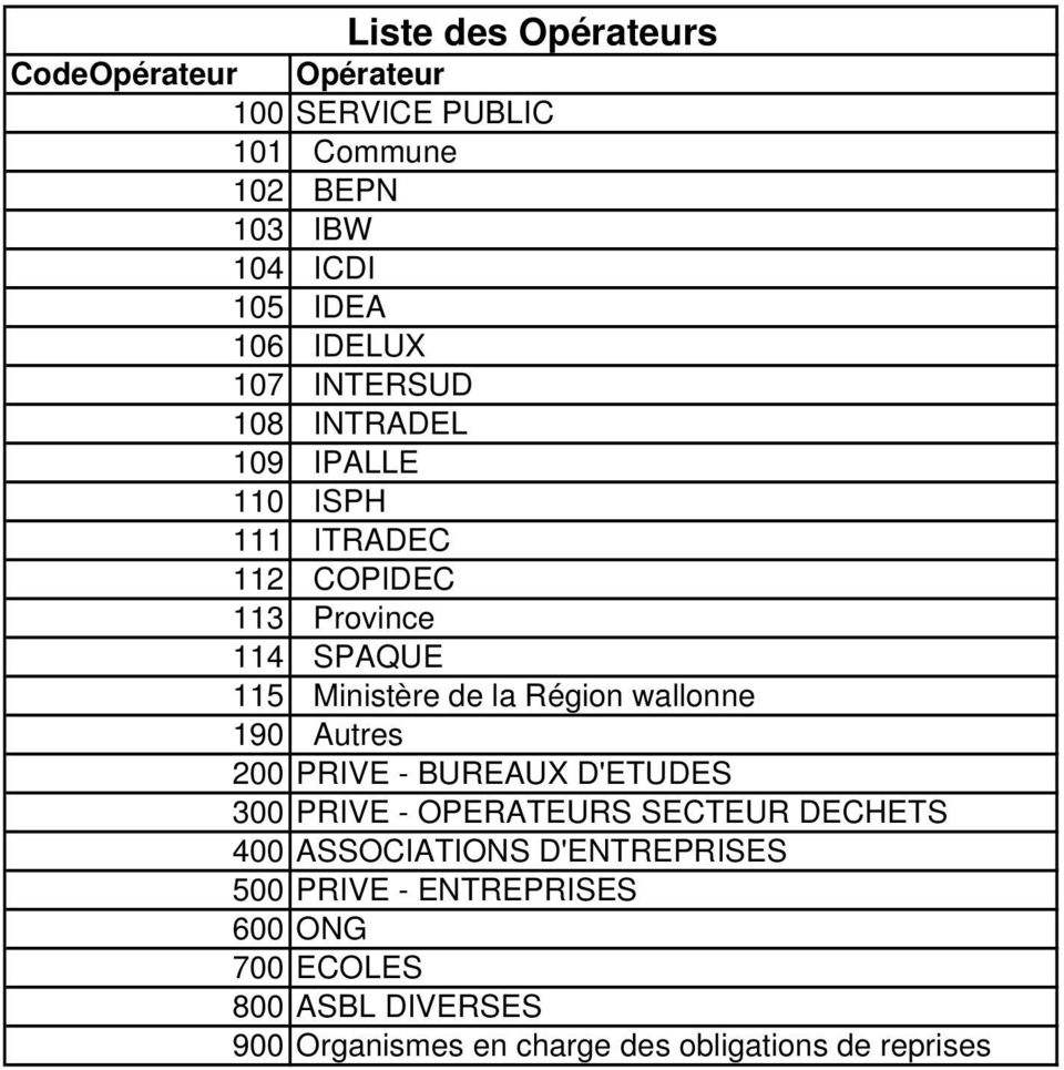 la Région wallonne 190 Autres 200 PRIVE - BUREAUX D'ETUDES 300 PRIVE - OPERATEURS SECTEUR DECHETS 400 ASSOCIATIONS