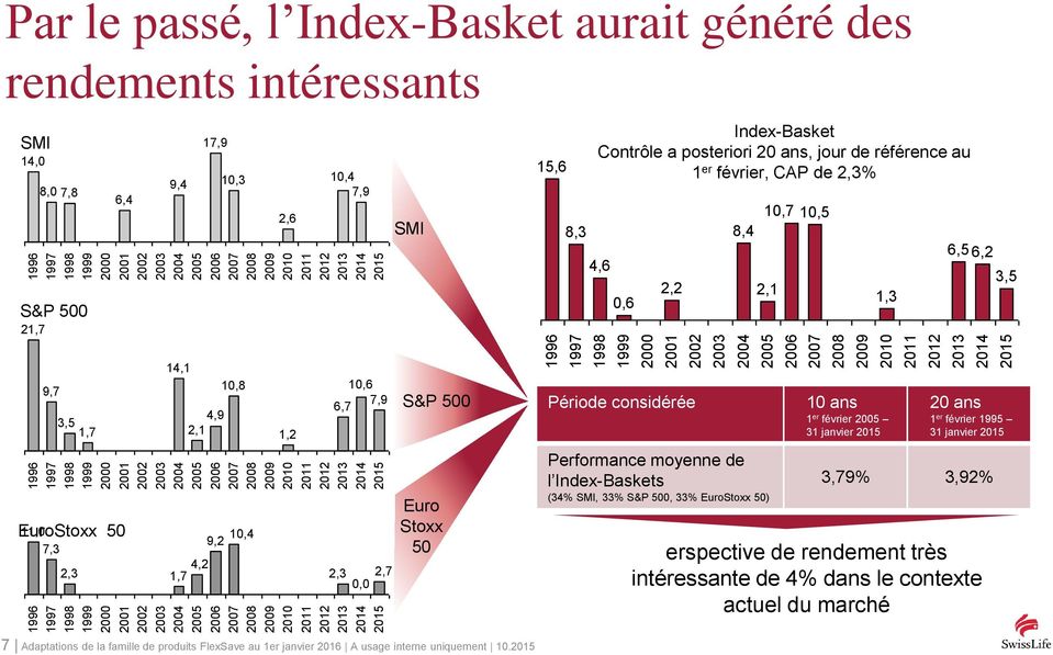 Par le passé, l Index-Basket aurait généré des rendements intéressants SMI 14,0 21,7 8,0 7,8 S&P 500 6,4 9,4 17,9 10,3 2,6 10,4 7,9 SMI 15,6 8,3 Index-Basket Contrôle a posteriori 20 ans, jour de