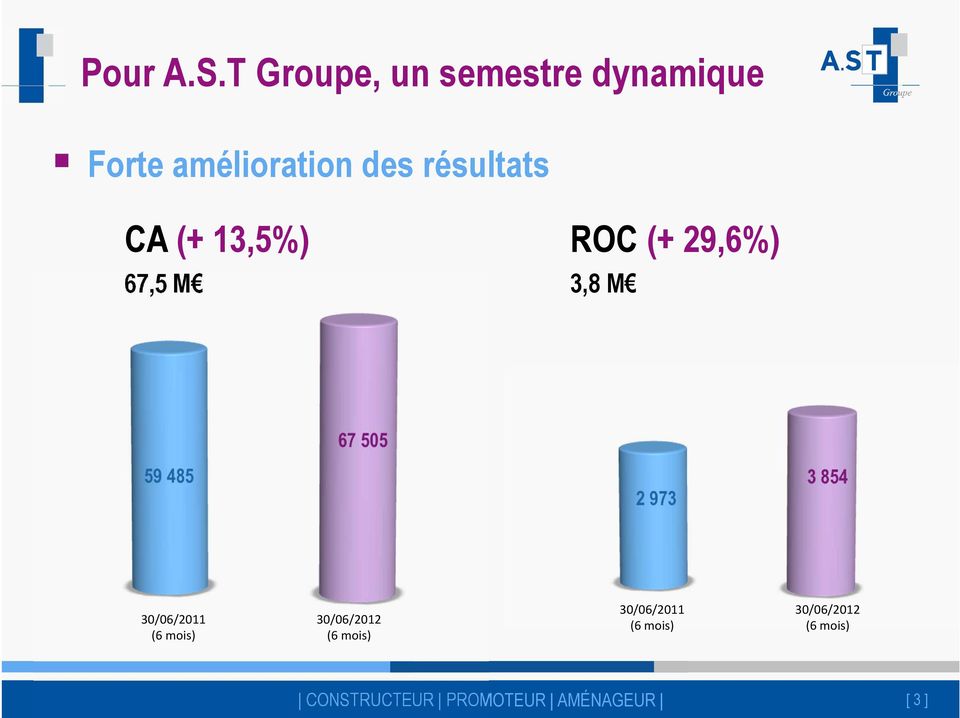 résultats CA (+ 13,5%) ROC (+ 29,6%) 67,5 M 3,8 M