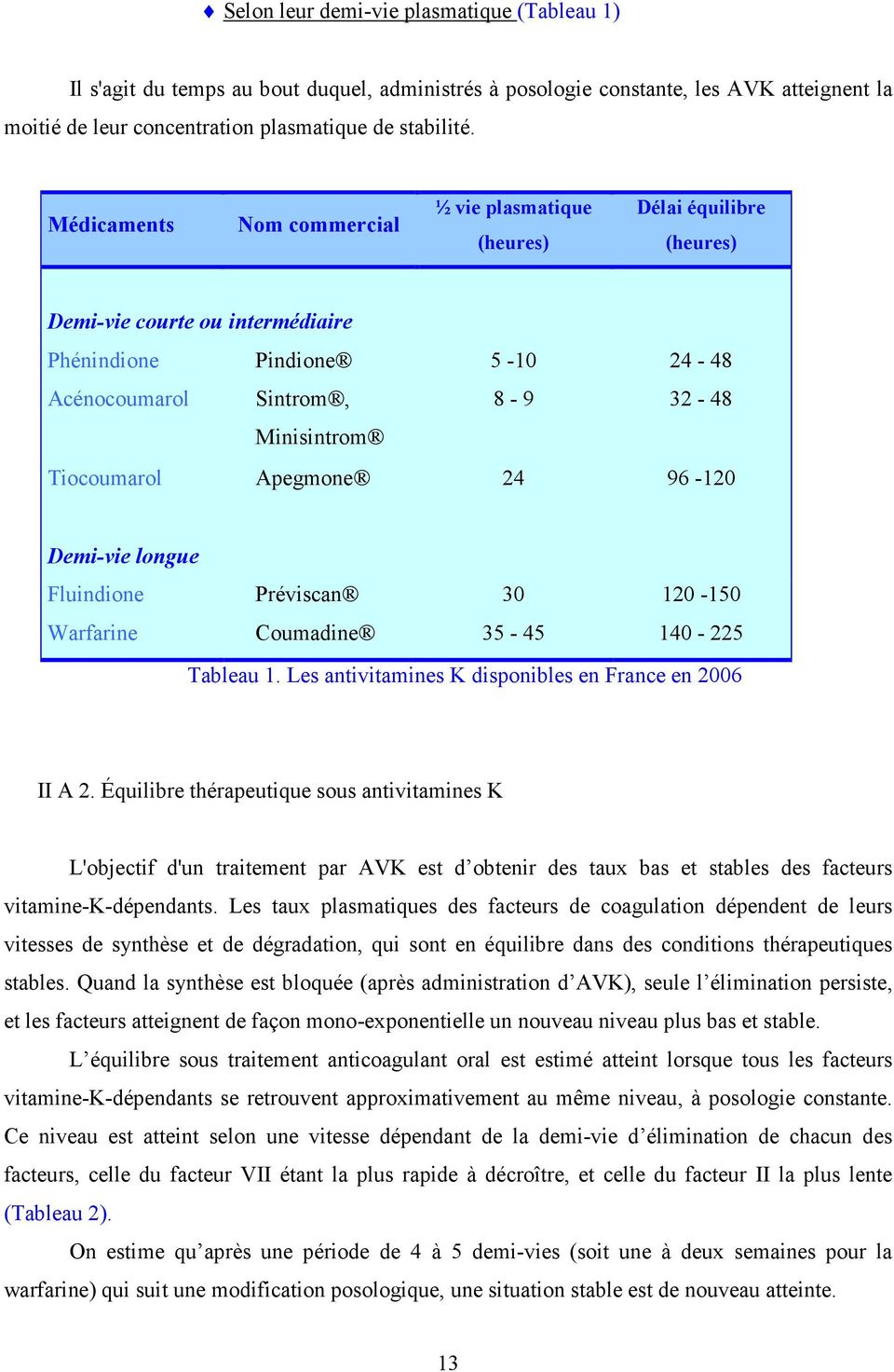 Tiocoumarol Apegmone 24 96-120 Demi-vie longue Fluindione Préviscan 30 120-150 Warfarine Coumadine 35-45 140-225 Tableau 1. Les antivitamines K disponibles en France en 2006 II A 2.