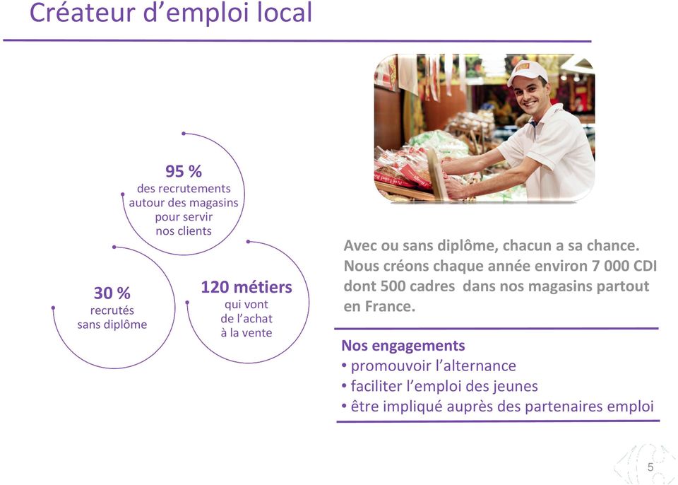Nous créons chaque année environ 7 000 CDI dont 500 cadres dans nos magasins partout en France.