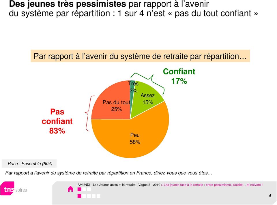 17% Base : Ensemble (804) Par rapport à l avenir du système de retraite par répartition en France, diriez-vous que vous êtes