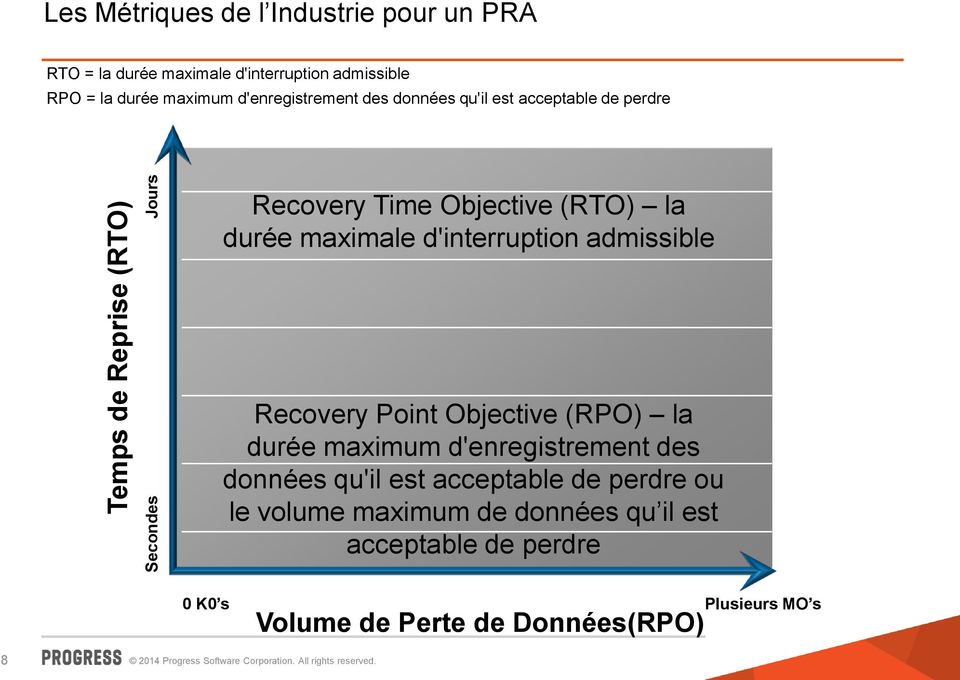 durée maximale d'interruption admissible Recovery Point Objective (RPO) la durée maximum d'enregistrement des données qu'il est