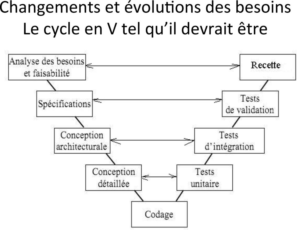 besoins Le cycle