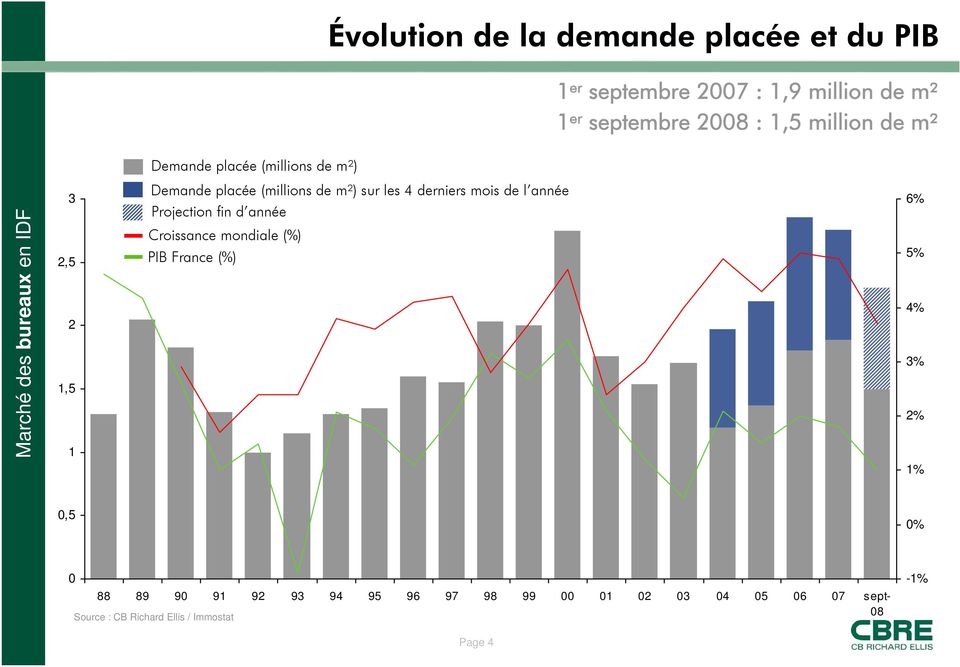 (millions de m²) sur les 4 derniers mois de l année Projection fin d année Croissance mondiale (%) PIB France