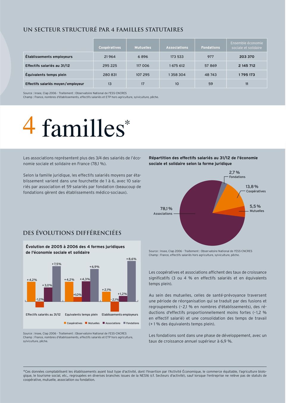 d'établissements, effectifs salariés et ETP hors agriculture, sylviculture, pêche. 4 familles * Les associations représentent plus des 3/4 des salariés de l économie sociale en France (78,1 %).