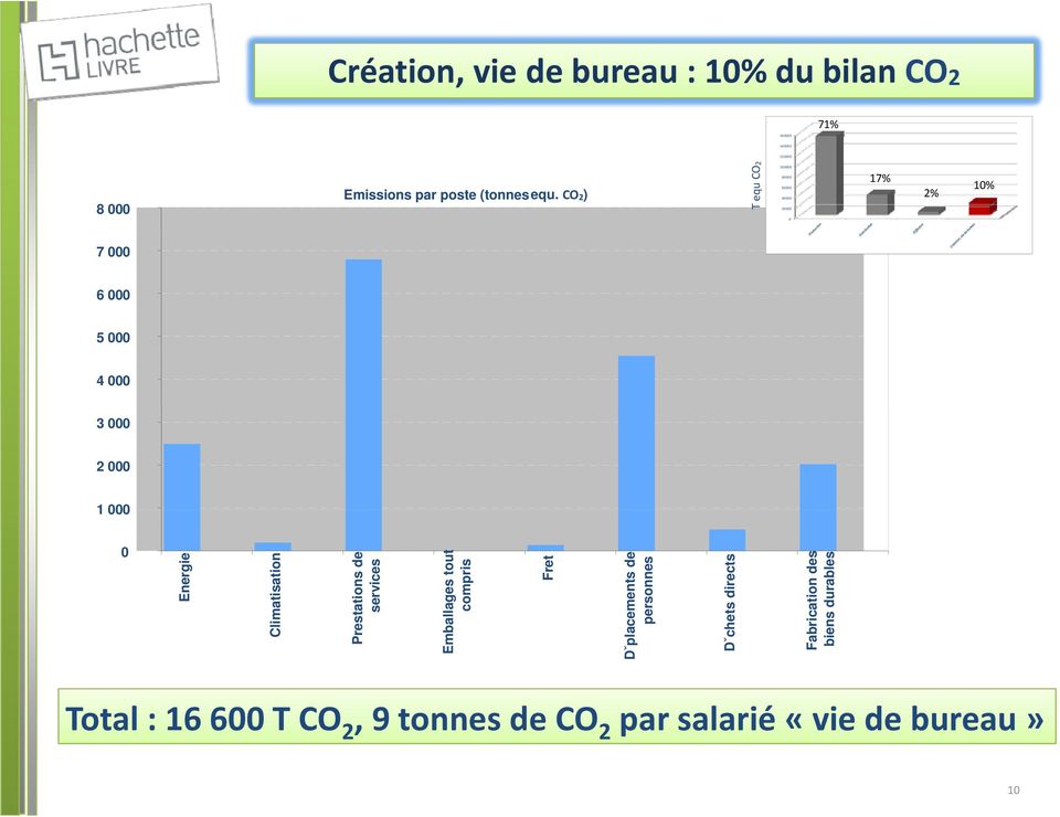 0 Energie Climatisation Prestations de services Emballages tout compris Fret Dˇplacements de personnes