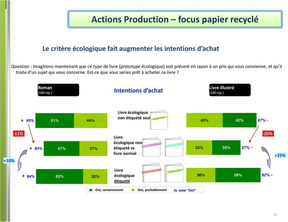 ) + Livre écologique 95% 51% 44% non étiqueté seul 45% 42% 87% Livre papier recyclé Livre papier recyclé +10% 11% + Livre écologique non 84% 47% 37% étiqueté vs 32% 35% 67% livre normal Livre Livre