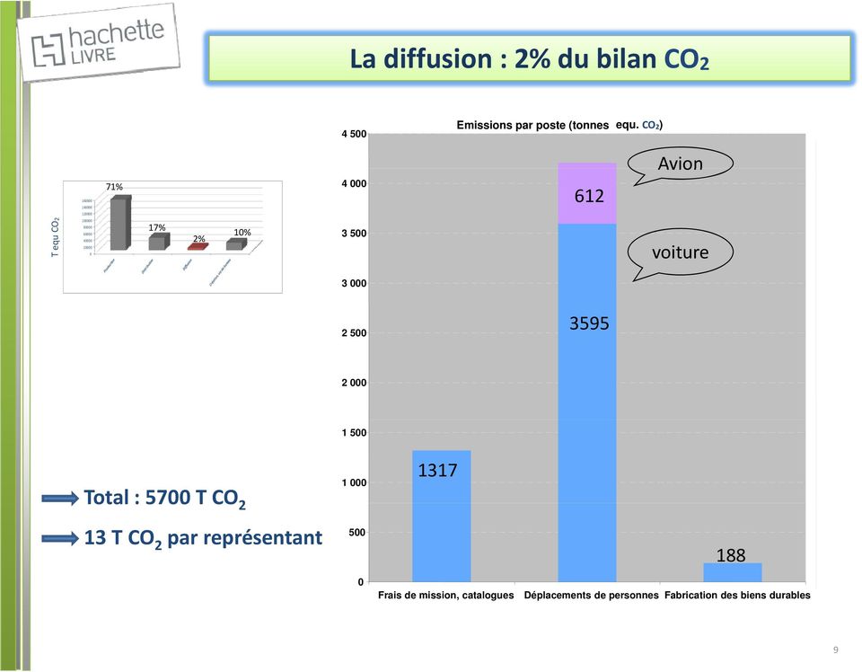 17% 2% 10% 3 500 voiture 3 000 2 500 3595 2 000 1 500 1 000 Total : 5700 T CO 2 1317 13 T