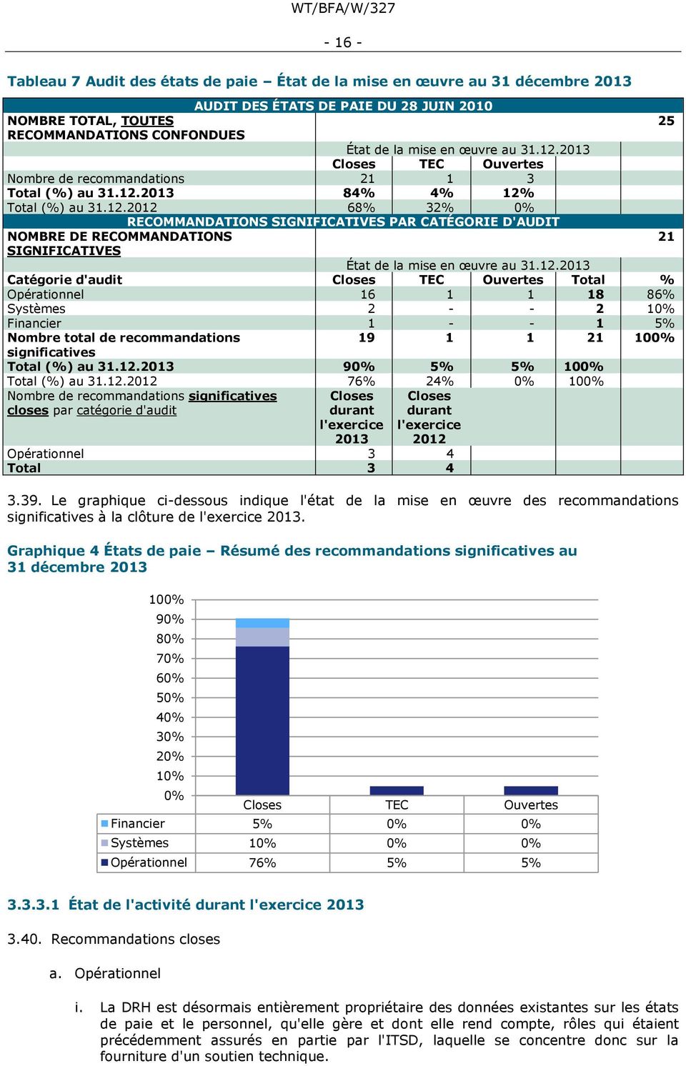 12.2013 Catégorie d'audit Closes TEC Ouvertes Total % Opérationnel 16 1 1 18 86% Systèmes 2 - - 2 10% Financier 1 - - 1 5% Nombre total de recommandations 19 1 1 21 100% significatives Total (%) au