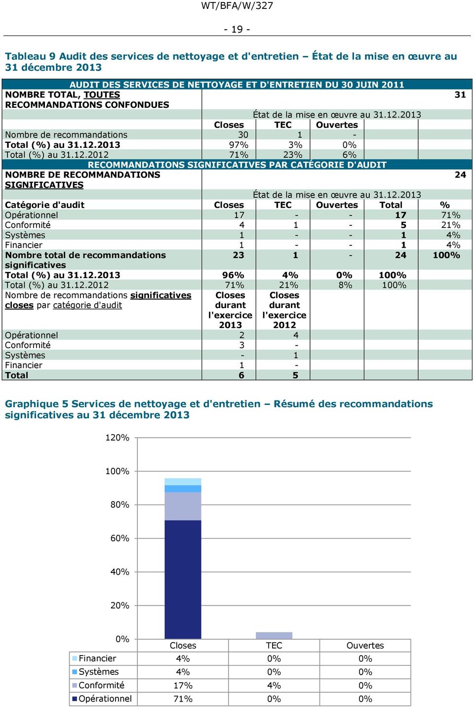 2013 Closes TEC Ouvertes Nombre de recommandations 30 1 - Total (%) au 31.12.