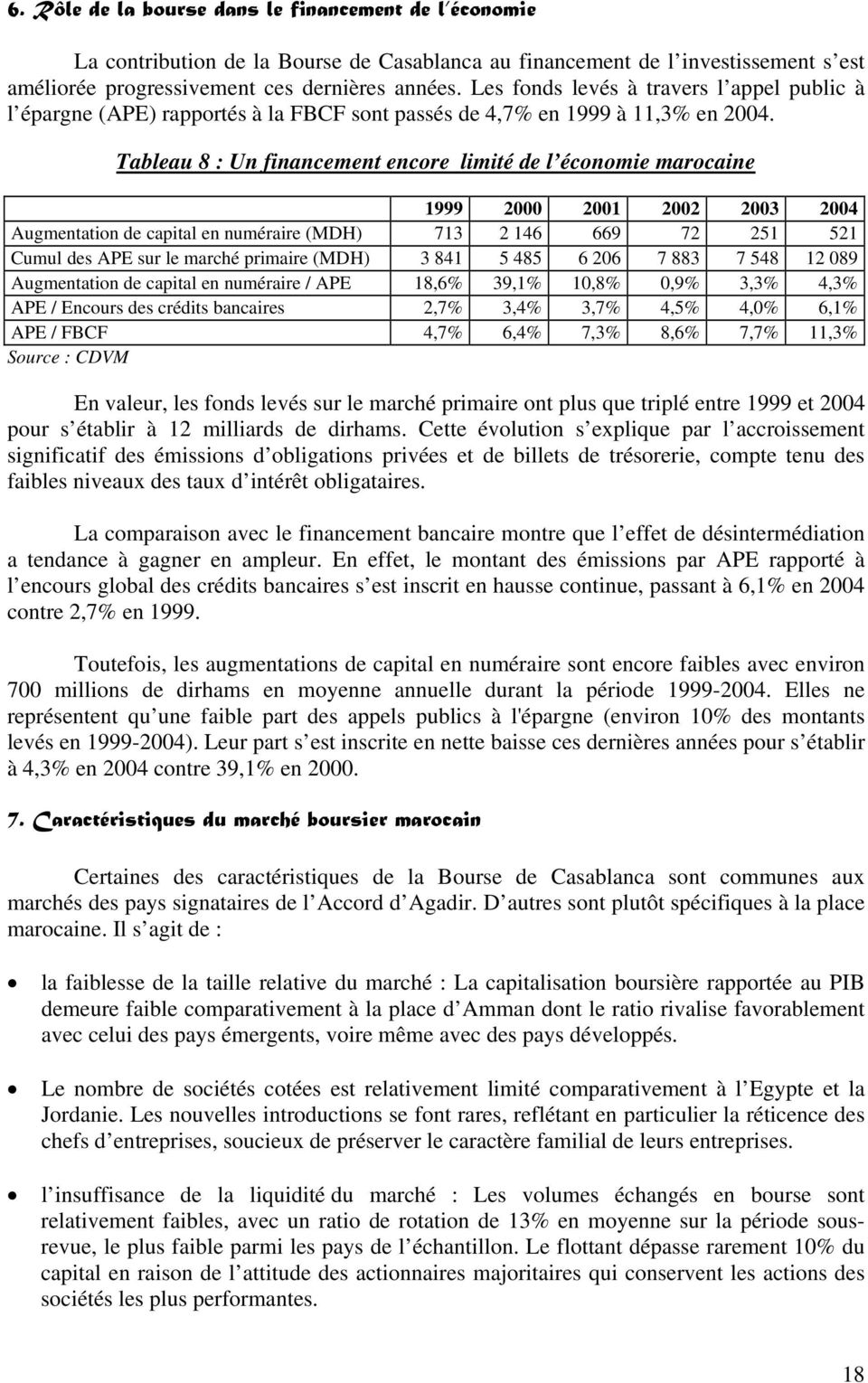 Tableau 8 : Un financement encore limité de l économie marocaine 1999 2000 2001 2002 2003 2004 Augmentation de capital en numéraire (MDH) 713 2 146 669 72 251 521 Cumul des APE sur le marché primaire