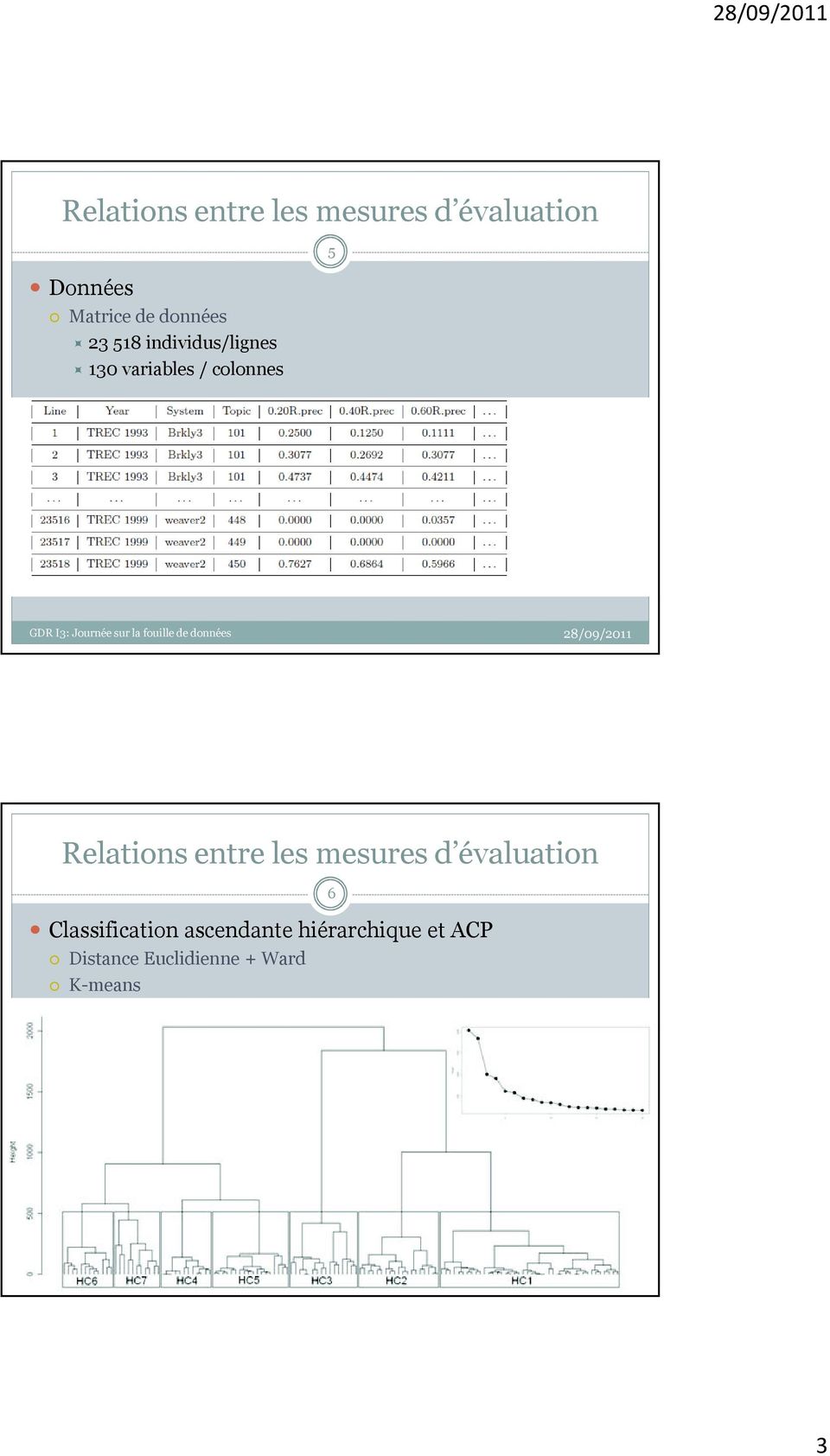 évaluation Classification ascendante hiérarchique et ACP Distance Euclidienne