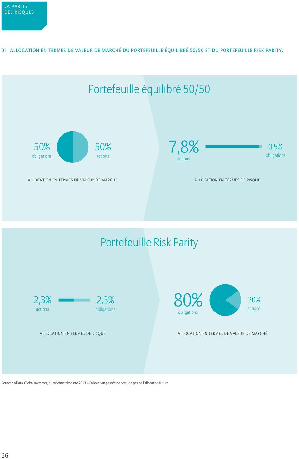 TERMES DE RISQUE Portefeuille Risk Parity 2,3% actions 2,3% obligations 80% obligations 20% actions ALLOCATION EN TERMES DE RISQUE ALLOCATION