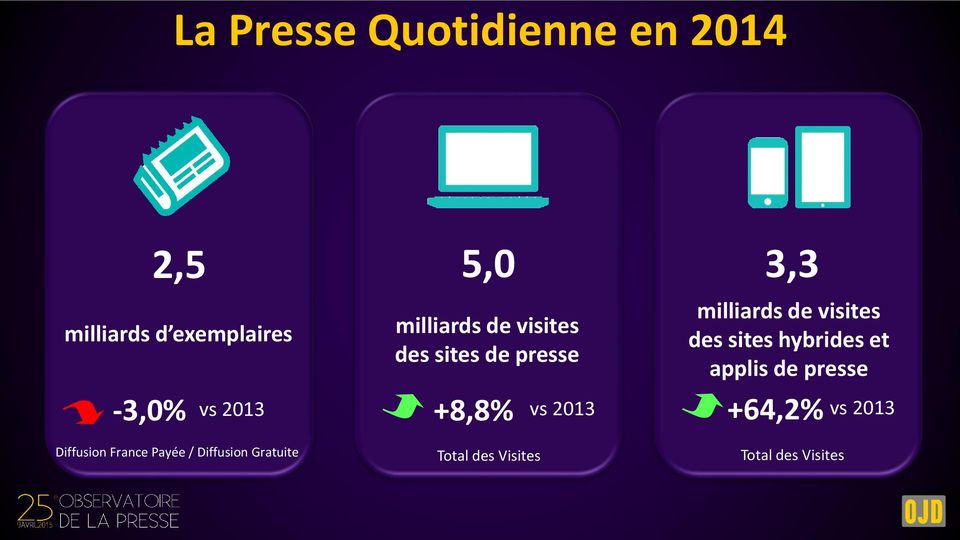 de visites des sites hybrides et applis de presse -3,0% vs 2013