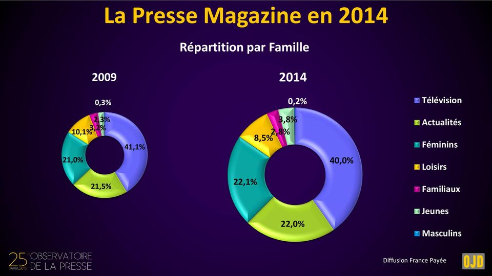 3,8% 8,5% 2,8% 40,0% Actualités Féminins Loisirs 21,5%