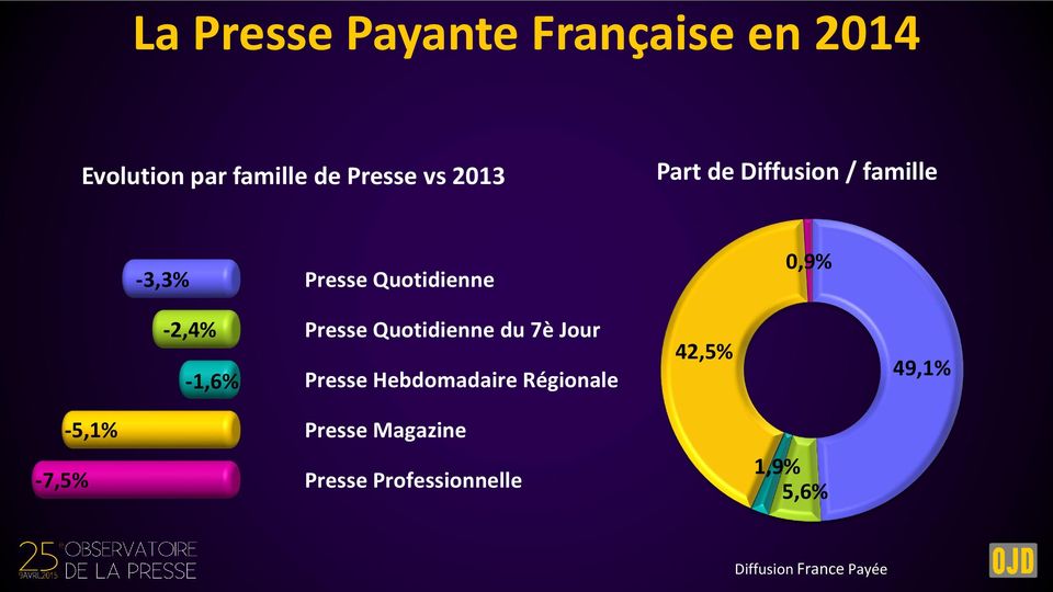 Presse Quotidienne du 7è Jour Presse Hebdomadaire Régionale 42,5% 49,1%