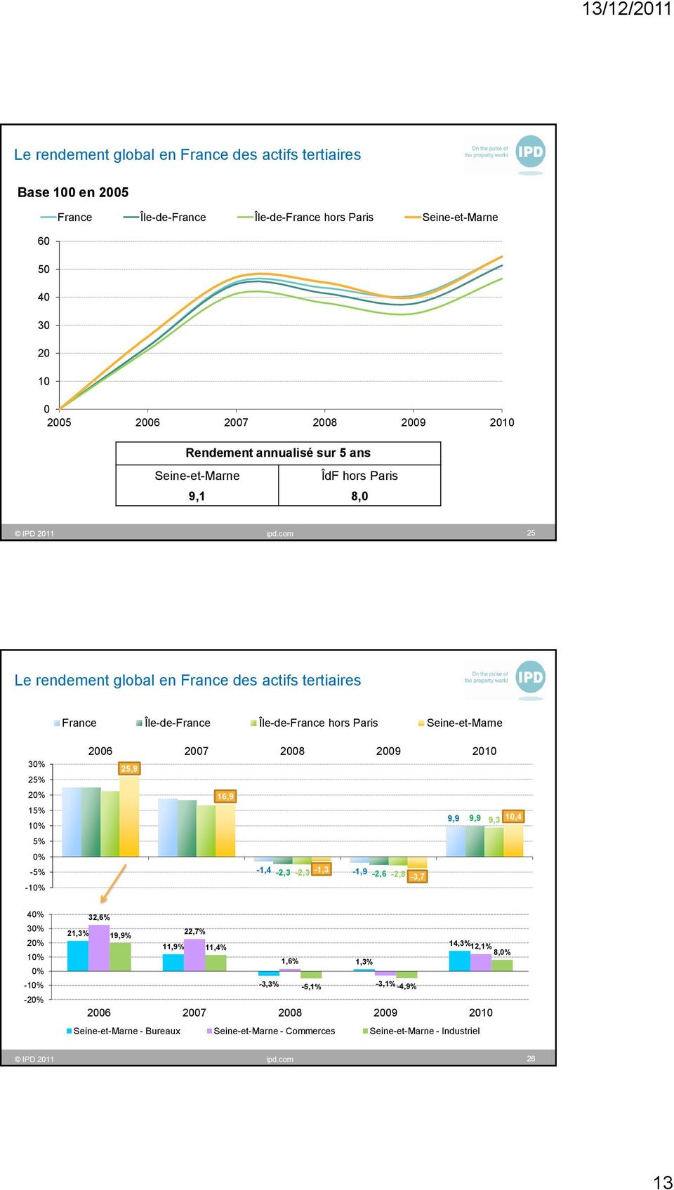 com 25 Le rendement global en France des actifs tertiaires France Île-de-France Île-de-France hors Paris 30% 25% 20% 15% 5% 0% -5% -