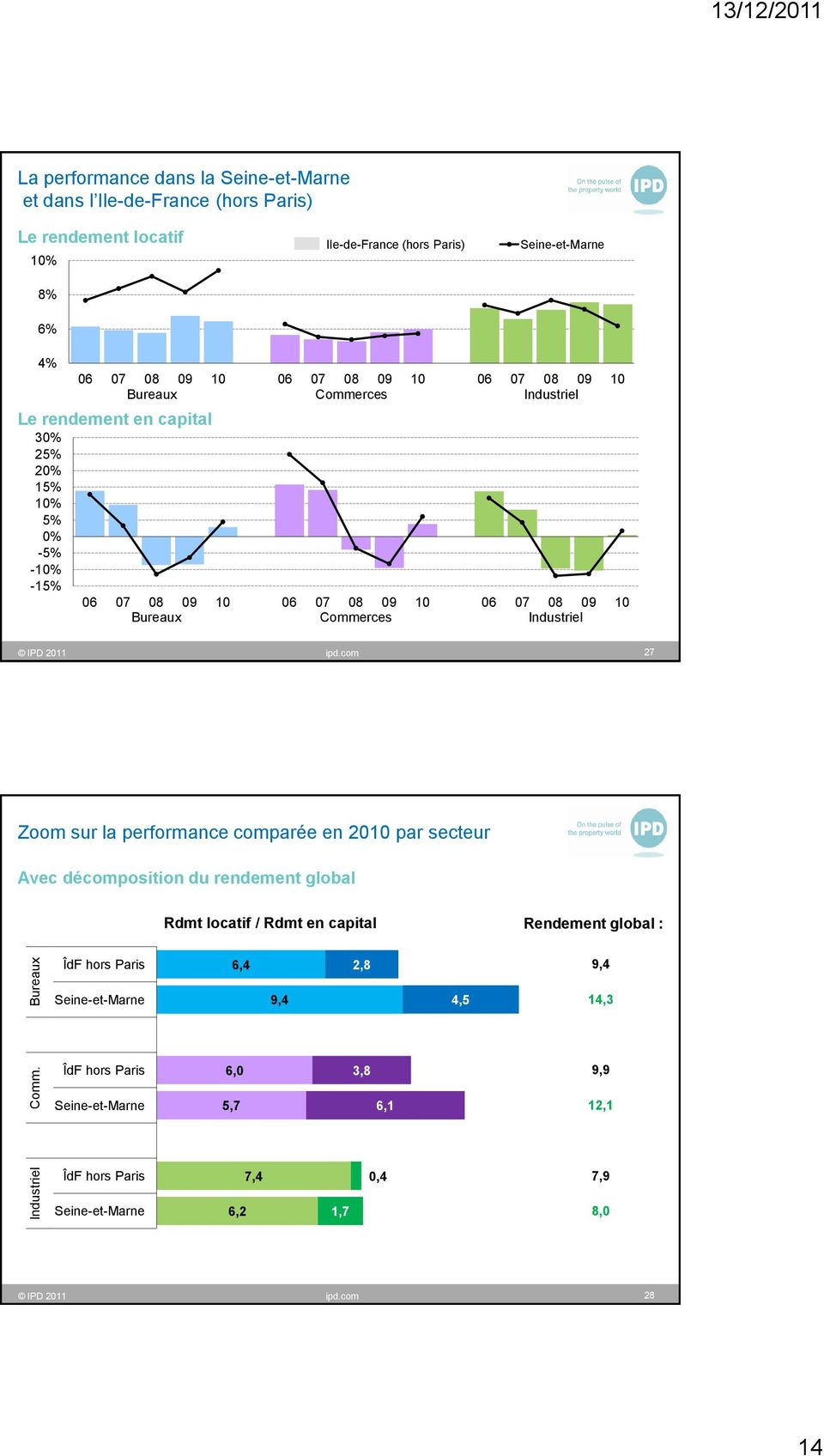 ipd.com 27 Zoom sur la performance comparée en 2010 par secteur Avec décomposition du rendement global Rdmt locatif / Rdmt en capital Rendement