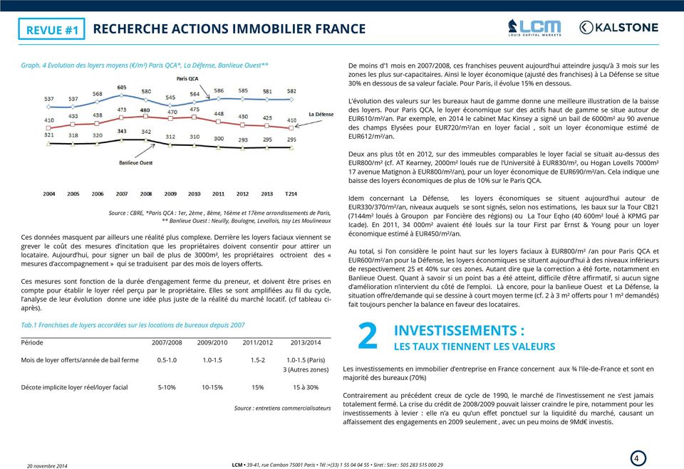 sur-capacitaires. Ainsi le loyer économique (ajusté des franchises) à La Défense se situe 30% en dessous de sa valeur faciale. Pour Paris, il évolue 15% en dessous.