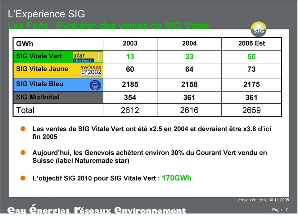Les ventes de SIG Vitale Vert ont été x2.5 en 2004 et devraient être x3.8 d ici fin 2005!