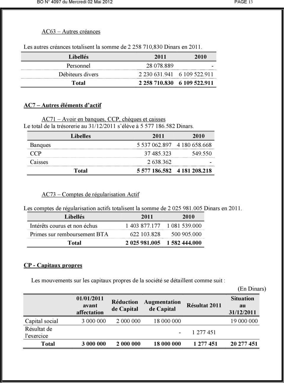 911 AC7 Autres éléments d actif AC71 Avoir en banques, CCP, chèques et caisses Le total de la trésorerie au 31/12/2011 s élève à 5 577 186.582 Dinars. Libelles 2011 2010 Banques 5 537 062.