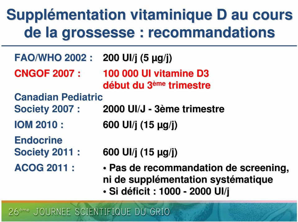 2000 UI/J - 3ème trimestre IOM 2010 : 600 UI/j (15 µg/j) Endocrine Society 2011 : 600 UI/j (15 µg/j)