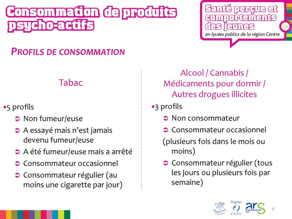 Alcool / Cannabis / Médicaments pour dormir / Autres drogues illicites 3 profils Non consommateur Consommateur