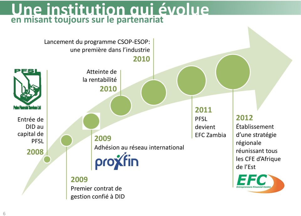 2008 2009 Adhésion au réseau international 2011 PFSL devient EFC Zambia 2012 Établissement d une