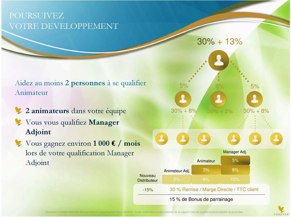 votre qualification Manager Adjoint Nouveau Distributeur -15% 30% + 8% 30% + 5% 30% + 8% Manager Adj.