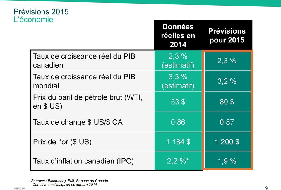 pour 2015 2,3 % 3,2 % 53 $ 80 $ Taux de change $ US/$ CA 0,86 0,87 Prix de l or ($ US) 1 184 $ 1 200 $ Taux d