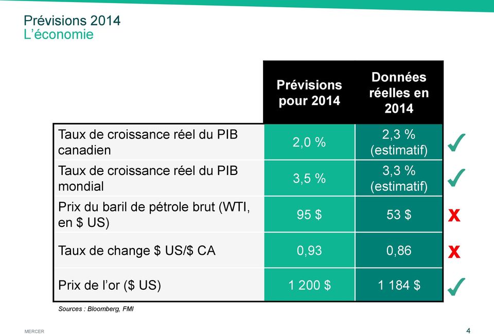 pétrole brut (WTI, en $ US) 2,0 % 3,5 % 2,3 % (estimatif) 3,3 % (estimatif) 95 $ 53 $ x