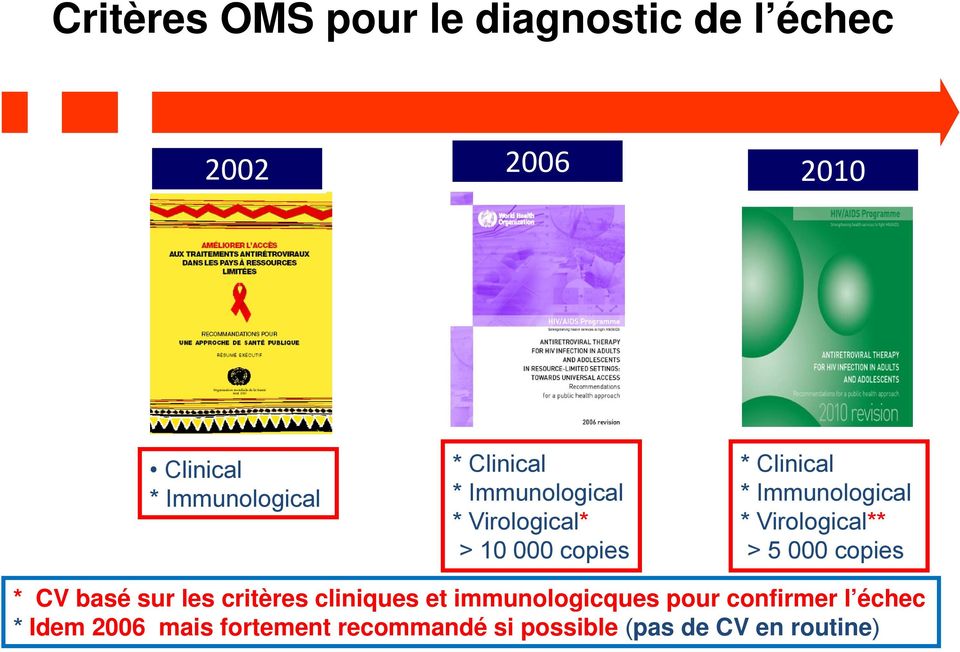 Virological** > 5 000 copies * CV basé sur les critères cliniques et immunologicques