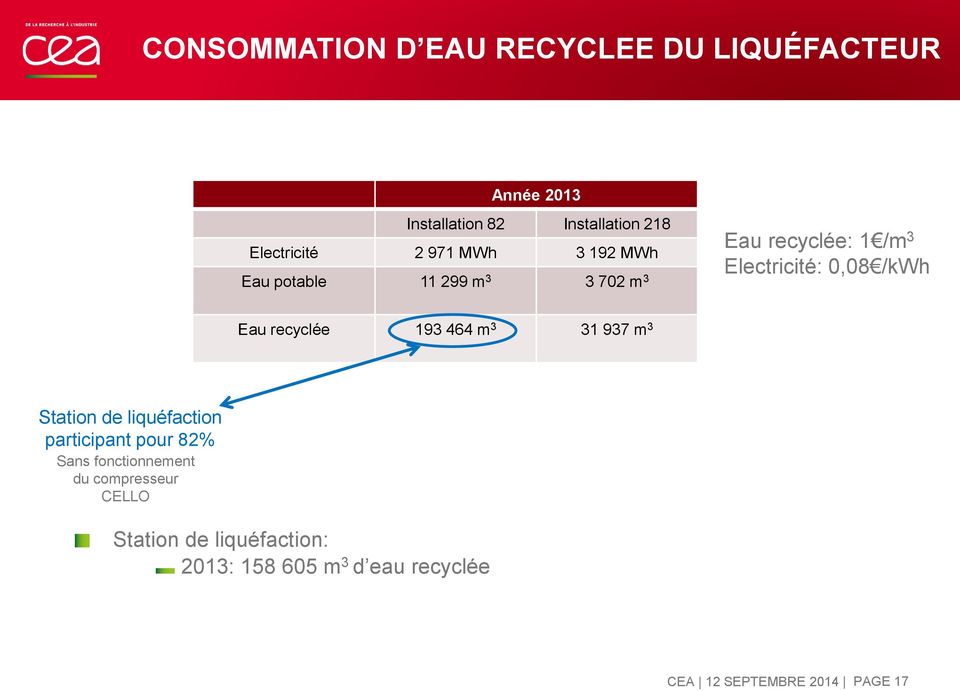 recyclée 193 464 m 3 31 937 m 3 Station de liquéfaction participant pour 82% Sans fonctionnement du