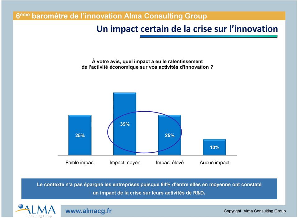 39% 25% 25% 10% Faible impact Impact moyen Impact élevé Aucun impact Le contexte n a pas