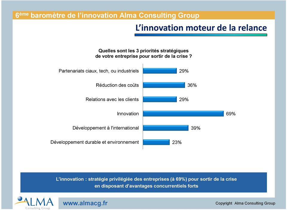 Partenariats ciaux, tech, ou industriels 29% Réduction des coûts 36% Relations avec les clients 29% Innovation