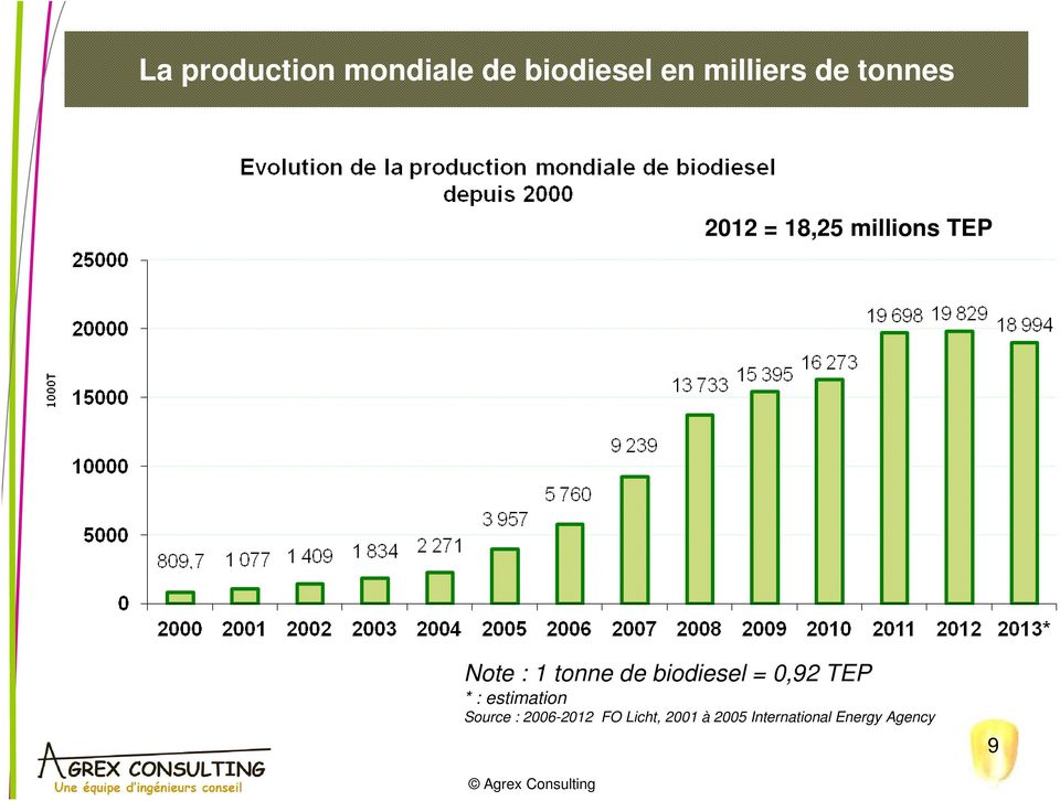 biodiesel = 0,92 TEP * : estimation Source :
