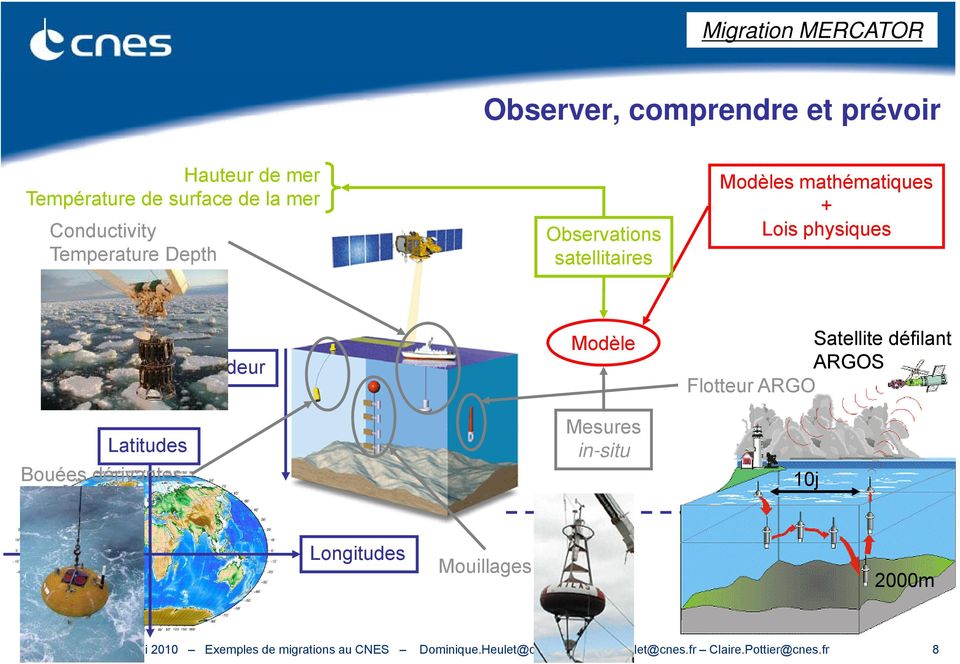 Profondeur Modèle Mesures in-situ Satellite défilant ARGOS Flotteur ARGO 10j Temps Longitudes Mouillages 2000m