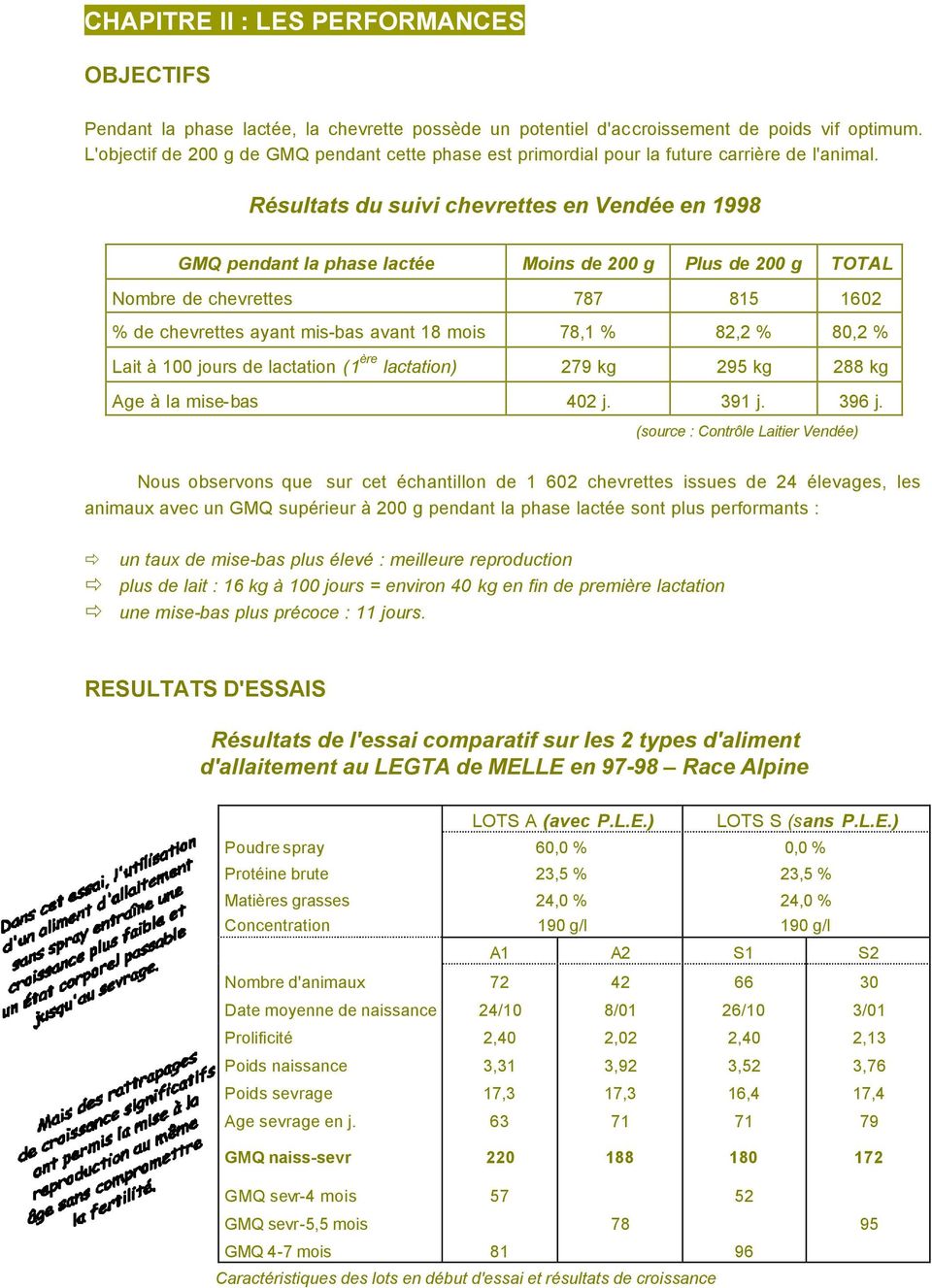 Résultats du suivi chevrettes en Vendée en 1998 GMQ pendant la phase lactée Moins de 200 g Plus de 200 g TOTAL Nombre de chevrettes 787 815 1602 % de chevrettes ayant mis-bas avant 18 mois 78,1 %